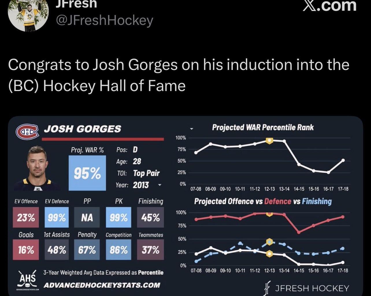 Josh Gorges in his prime was one of the best defensive defenceman in the NHL