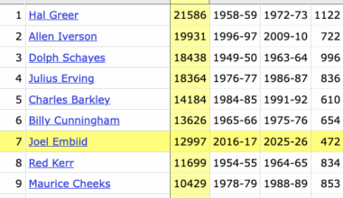 Joel Embiid is 3 points away from 13,000 in his career — he'll be the 7th Sixers player to reach that mark