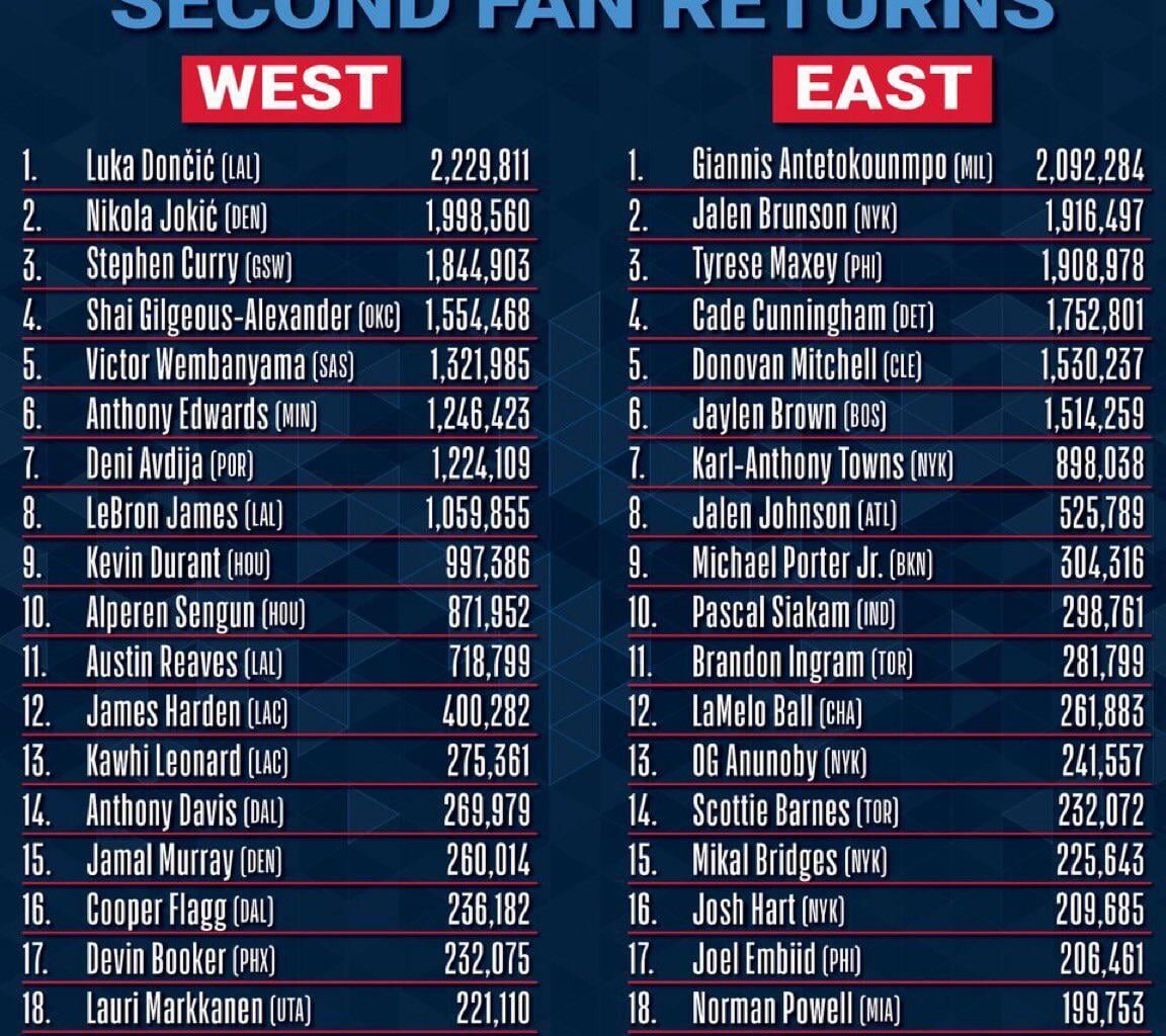 Cooper Flagg is #16 in NBA ASG fan voting ahead of the likes of Devin Booker