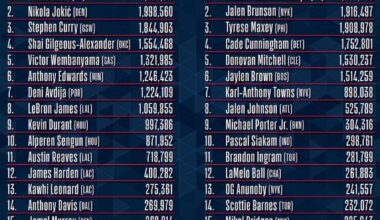 Cooper Flagg is #16 in NBA ASG fan voting ahead of the likes of Devin Booker