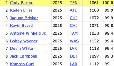 Fun fact: Cody Barton was the only player in the NFL this season to be on the field in 100% of his team's defensive snaps (1,061)
