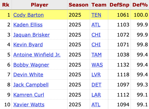 Fun fact: Cody Barton was the only player in the NFL this season to be on the field in 100% of his team's defensive snaps (1,061)
