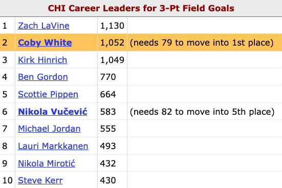 Coby White now has the 2nd most made threes in Bulls history, passing Kirk Hinrich on the franchise leaderboard