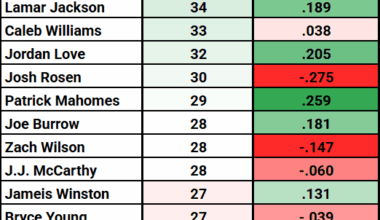 From 2015-2024, Over 50% of first round QBs with 25 or more college starts are currently their team's undisputed starter whereas none of the QBs with under 20 starts are. College experience and sample size for evaluation are extremely important factors in the likelihood of a Quarterback panning out