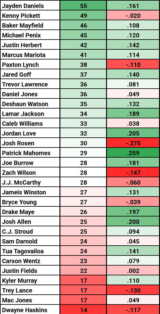 From 2015-2024, Over 50% of first round QBs with 25 or more college starts are currently their team's undisputed starter whereas none of the QBs with under 20 starts are. College experience and sample size for evaluation are extremely important factors in the likelihood of a Quarterback panning out