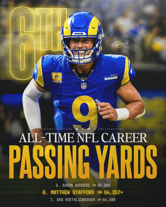 Despite the off-game, our QB and MVP candidate have moved to 6th on the all-time passing yards list.