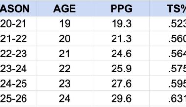Anthony Edwards has not only increased his scoring average every season but his True Shooting % as well.