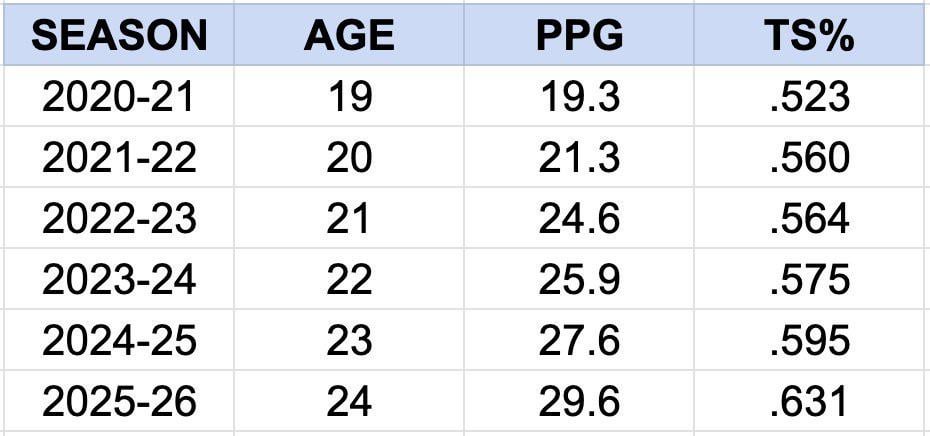 Anthony Edwards has not only increased his scoring average every season but his True Shooting % as well.