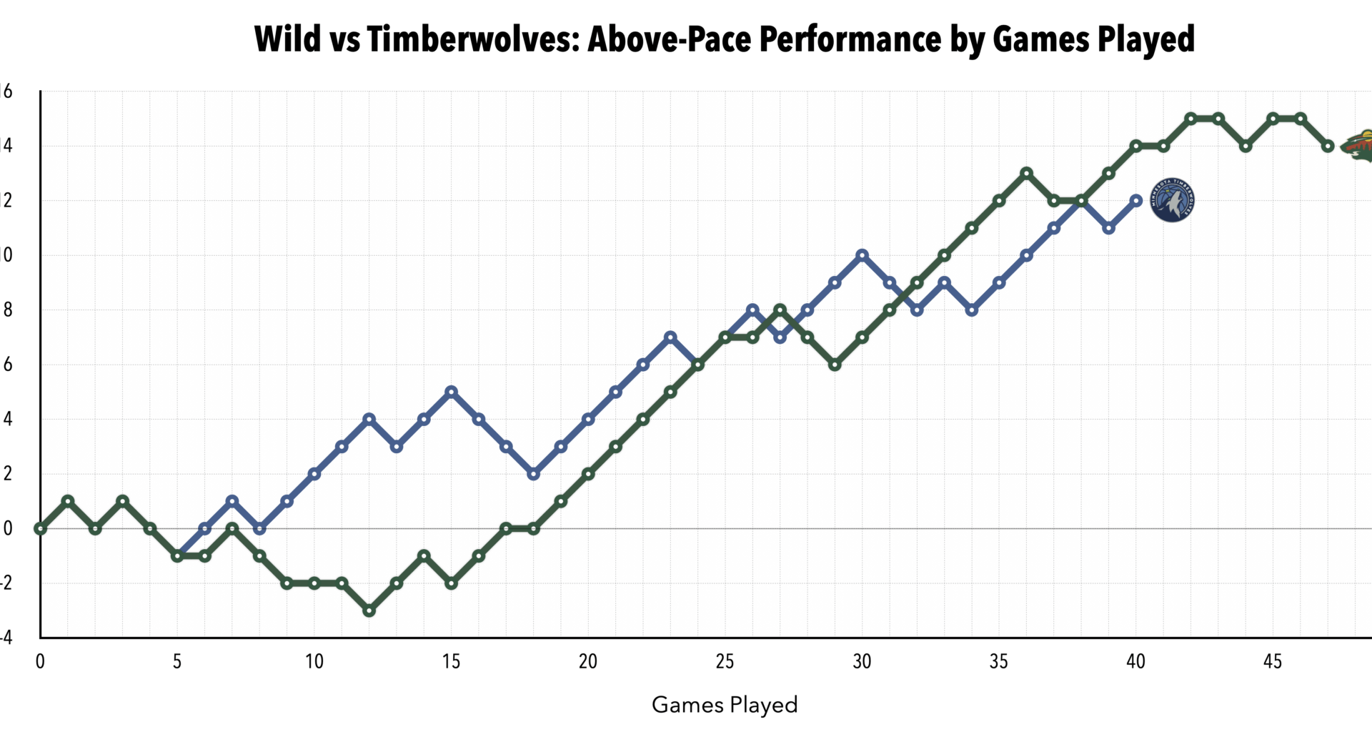 How the pace of the Timberwolves & Wild compare this season