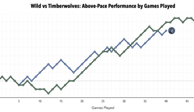 How the pace of the Timberwolves & Wild compare this season