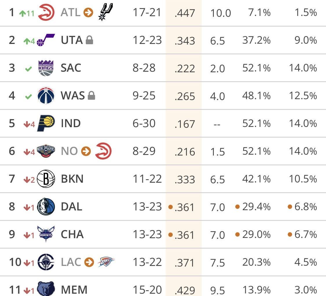 The Hawks fall closer and closer to the lottery and are looking to dump Trae Young. If the following happens how big of a meltdown would non-Spurs fans have?