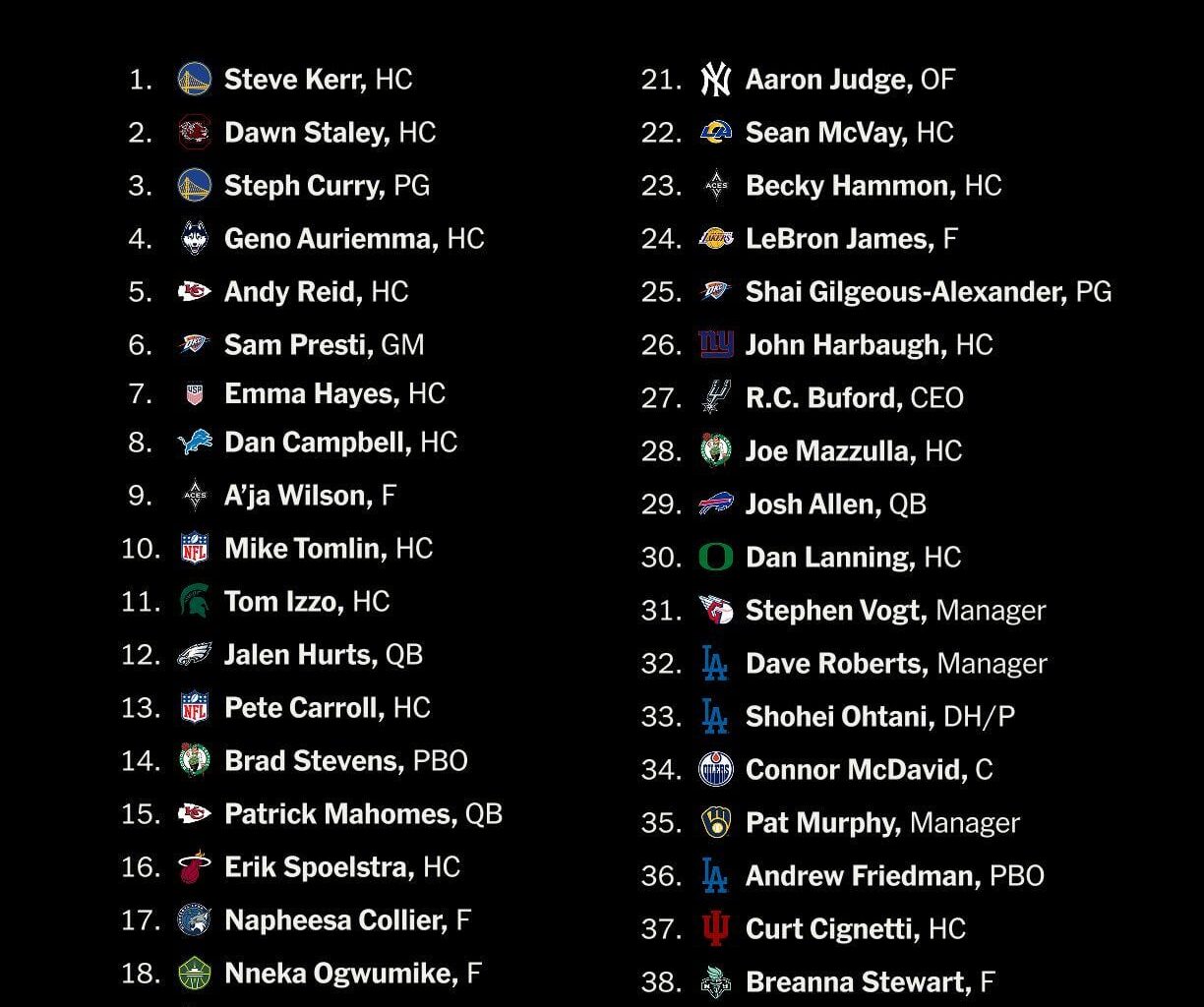 Dan Campbell ranked #8 in The Athletic’s list of most admired leaders in sports.