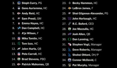 Dan Campbell ranked #8 in The Athletic’s list of most admired leaders in sports.