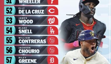 Jackson and Wild bill. Mlb top 100, at 56 and 55.. go crew 🍻