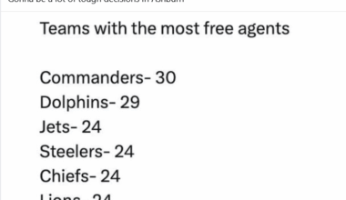 Teams with the most free agents