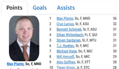 [LGRWProspects] Max Plante(2nd round’24) After a 6pt weekend, there is a slight gap at the top of the NCAA leaderboard. He has the most points (36) and is also now tied for the lead in Goals (19) in the NCAA #MaxPlanteForHobey