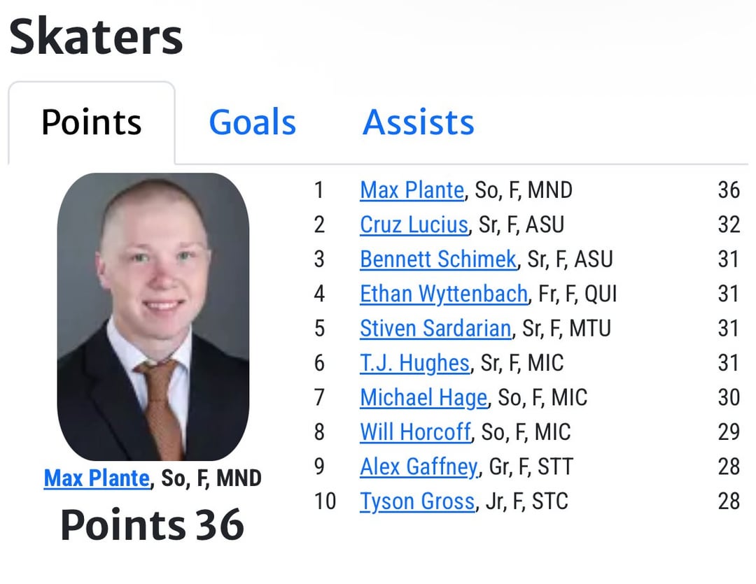[LGRWProspects] Max Plante(2nd round’24) After a 6pt weekend, there is a slight gap at the top of the NCAA leaderboard. He has the most points (36) and is also now tied for the lead in Goals (19) in the NCAA #MaxPlanteForHobey