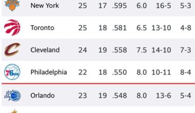Cavs are now the #5 seed. 3.0 GB of #2 and 1.5 GB of #3.