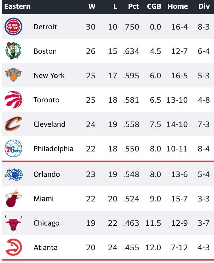Cavs are now the #5 seed. 3.0 GB of #2 and 1.5 GB of #3.