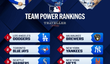 Who's your No. 1 team heading into the season? Cubs listed at 10. Feels accurate.