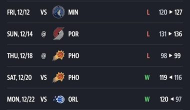 Warriors 7-6 in December. Led late in the 4Q in ALL 6 losses.