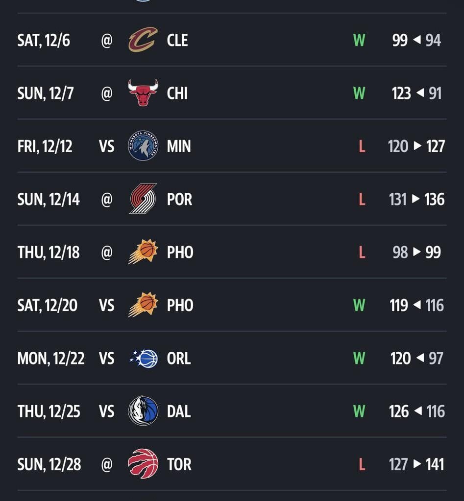 Warriors 7-6 in December. Led late in the 4Q in ALL 6 losses.