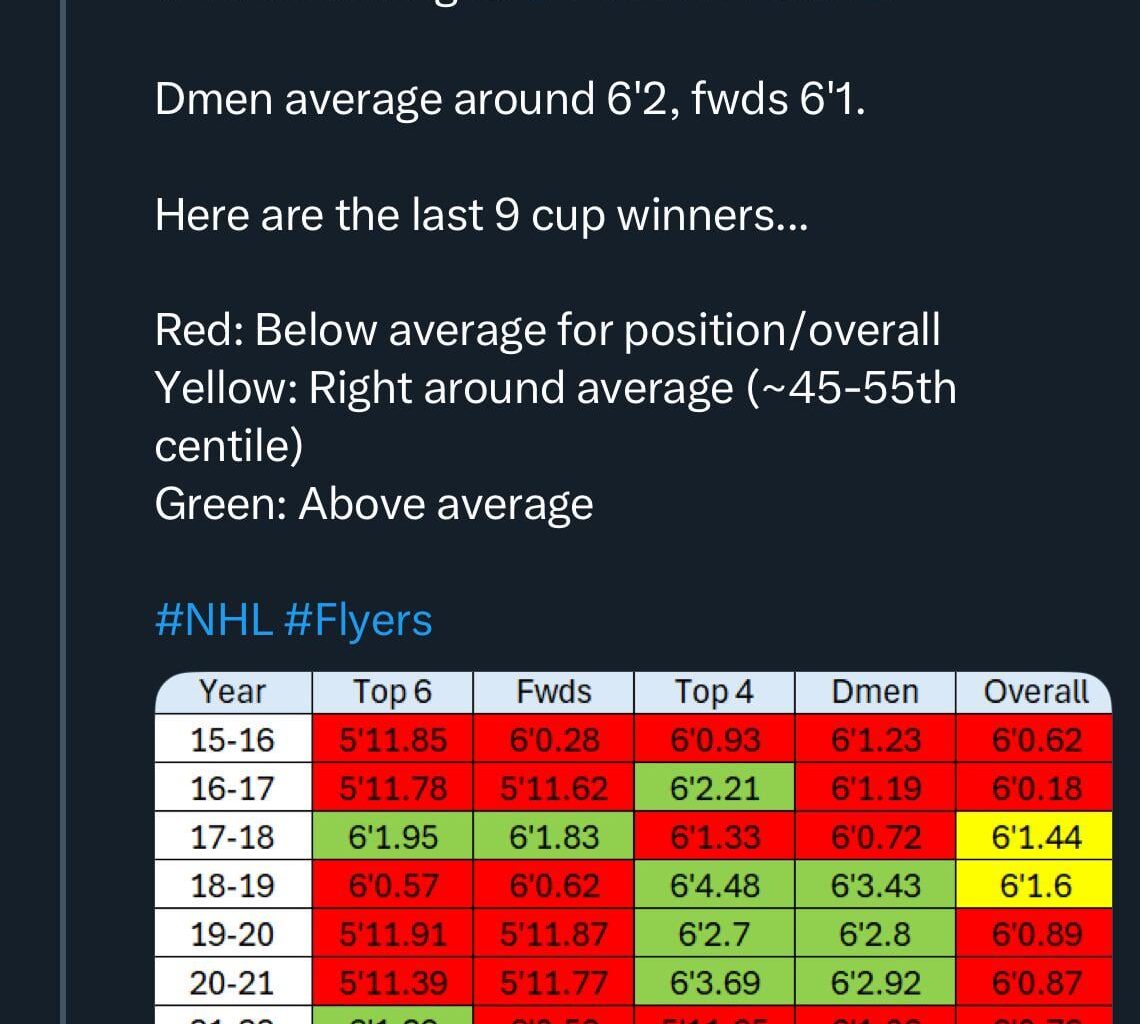 According to this, big teams don’t win the cup anymore. Kings are currently the largest team by height in the NHL.