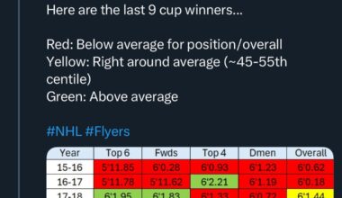 According to this, big teams don’t win the cup anymore. Kings are currently the largest team by height in the NHL.