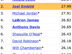 Joel Embiid now qualifies for the all-time PER leaderboard after reaching 15,000 career minutes played — he ranks 2nd behind only Nikola Jokić