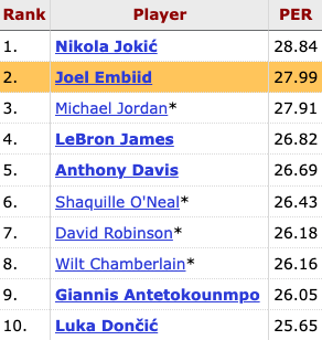 Joel Embiid now qualifies for the all-time PER leaderboard after reaching 15,000 career minutes played — he ranks 2nd behind only Nikola Jokić