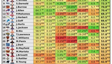 Let's Have A Look At Atlanta Falcons Quarterbacks Kirk Cousins and Michael Penix Jr. Composite QB Rankings, Open Targets, Sack Rate, and Completion Percentage Over Expected vs. Time to Throw For The 2025 NFL Season.