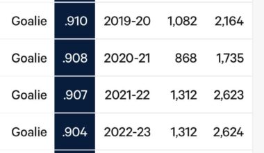 Average NHL goalie save percentage over the past nine seasons and thus far this season. There is a clear downward trend.