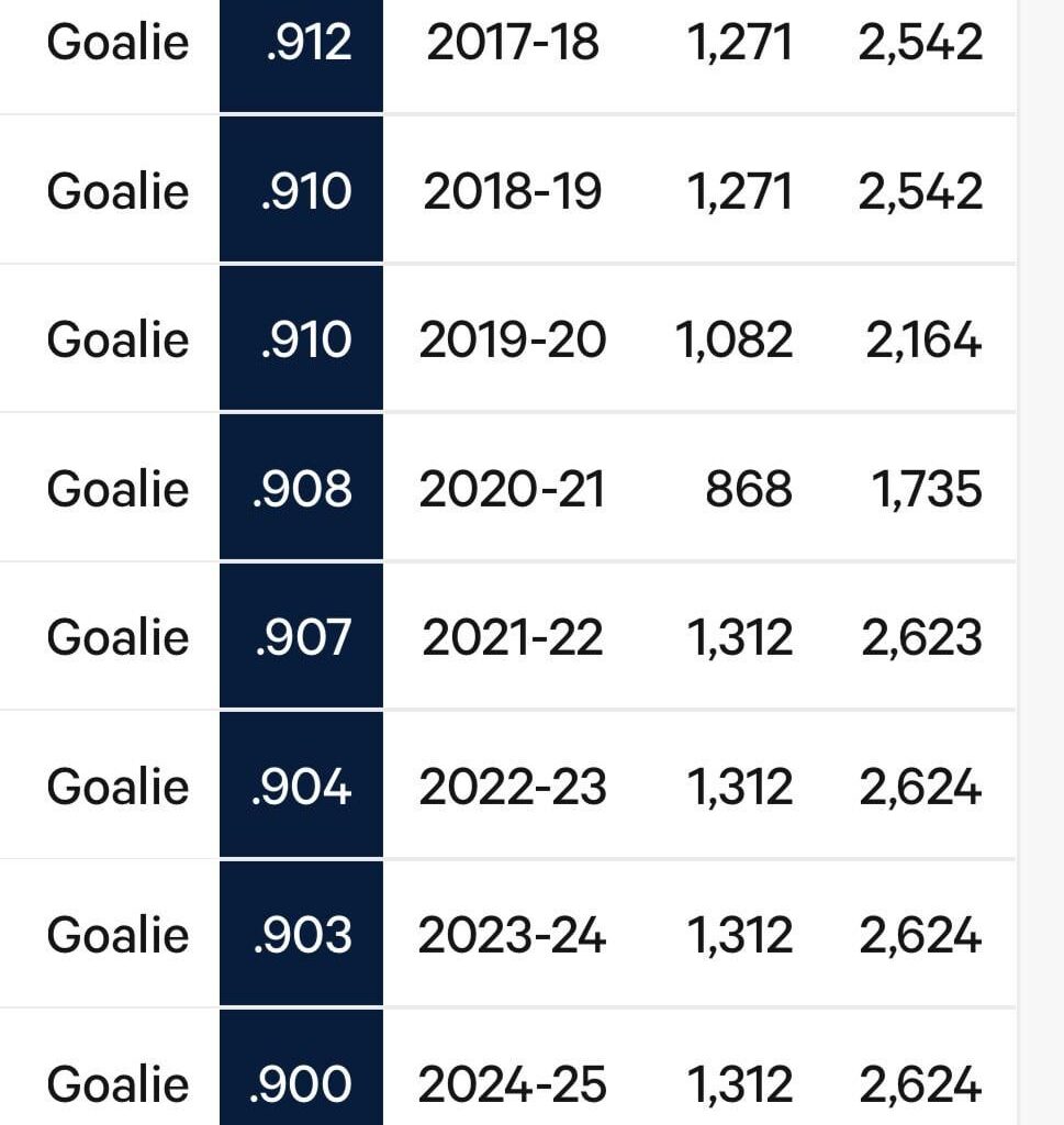 Average NHL goalie save percentage over the past nine seasons and thus far this season. There is a clear downward trend.