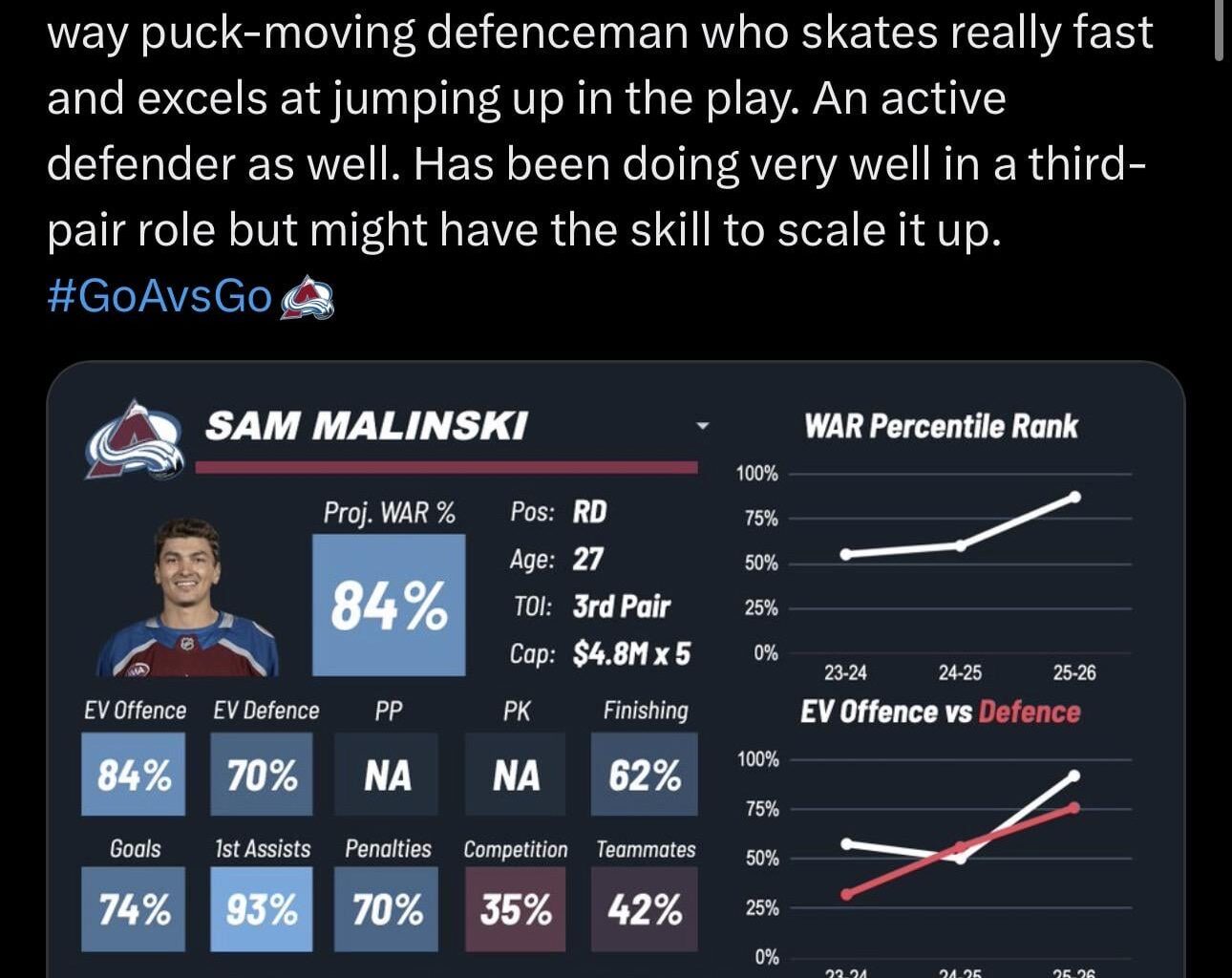 [Jfresh] Sam Malinski, extended 4x$4.75M by COL, is a two-way puck-moving defenceman who skates really fast and excels at jumping up in the play. An active defender as well. Has been doing very well in a third-pair role but might have the skill to scale it up.