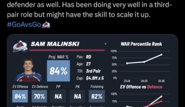 [Jfresh] Sam Malinski, extended 4x$4.75M by COL, is a two-way puck-moving defenceman who skates really fast and excels at jumping up in the play. An active defender as well. Has been doing very well in a third-pair role but might have the skill to scale it up.