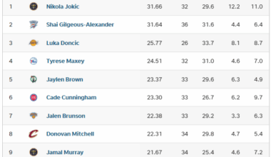 Deni Avdija is currently ranked as the 10th best player in the NBA on HoopsHype