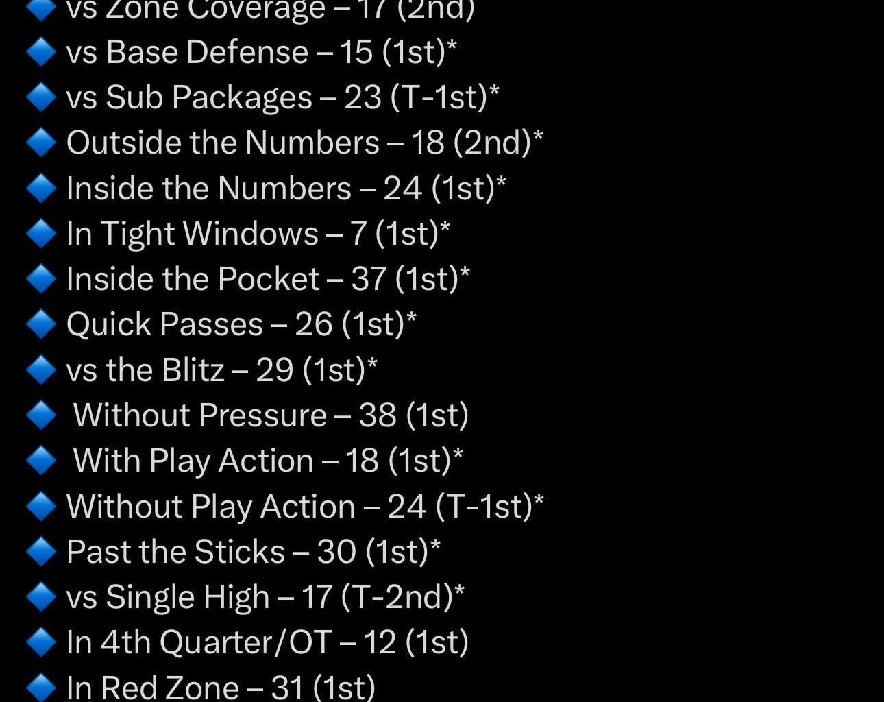 Every touchdown throw by situation from Stafford - how this is ignored baffles me