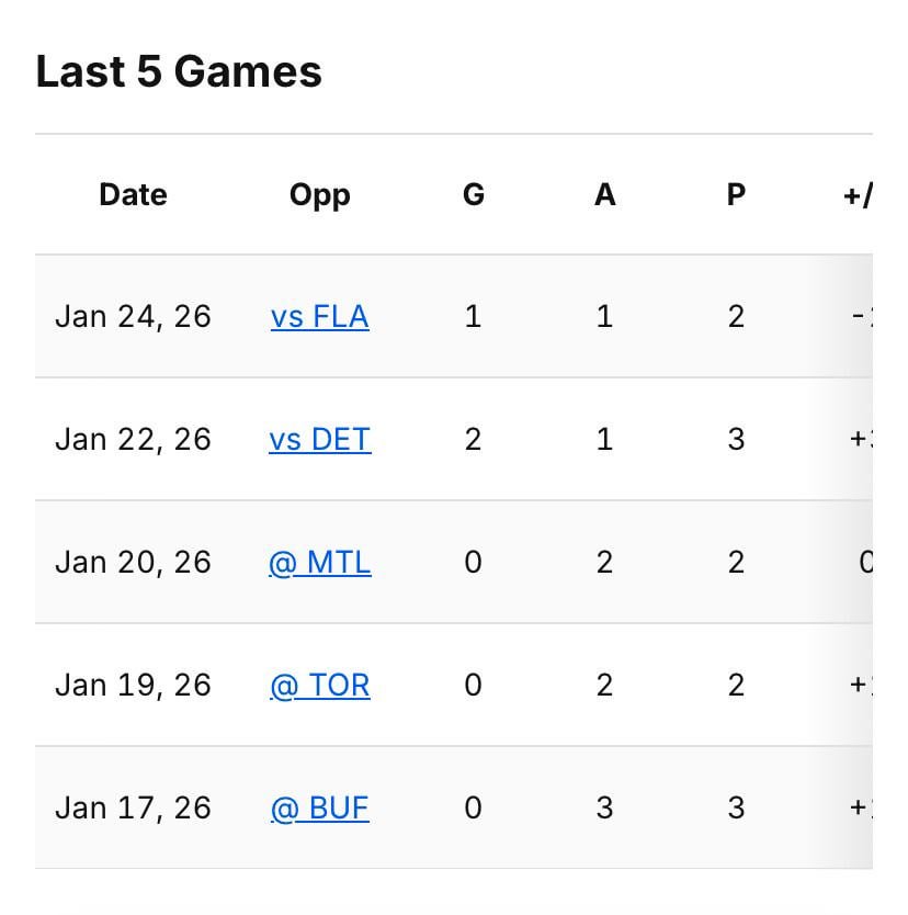 Kaprizov last 5 games