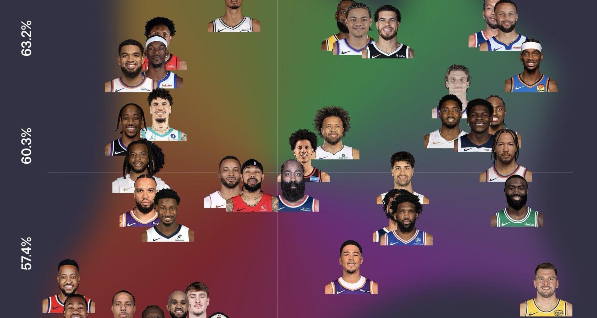 Top 50 scorers over the last 15 games (and Kon Knueppel has the highest TS% among them all)