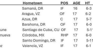 Astros agree to terms with 8 international free agents.