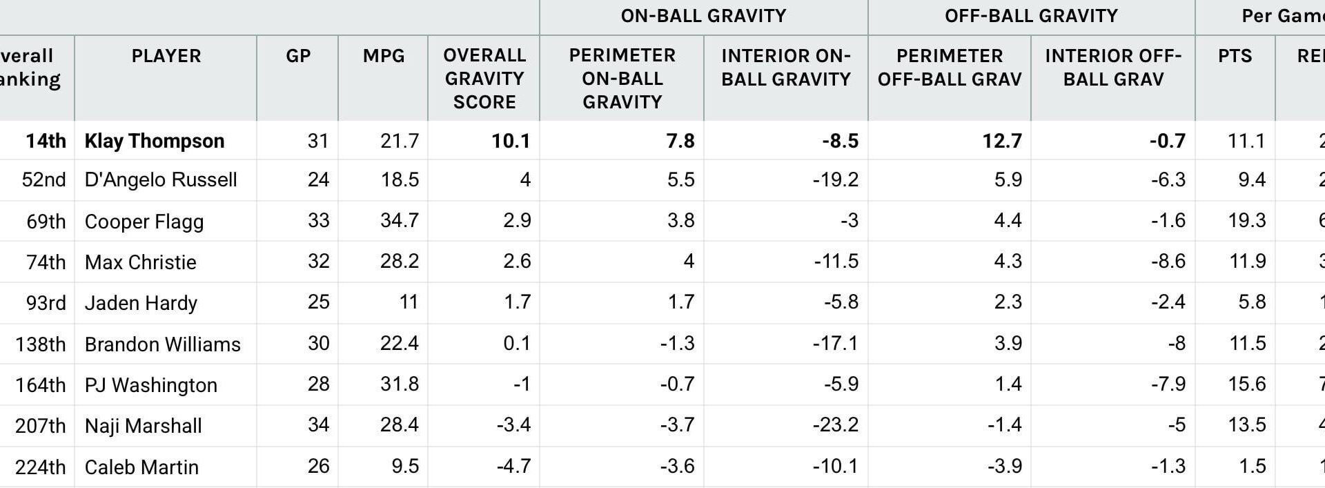 Of all the basketball sins committed by the Mavs coaching staff so far this season, underutilizing Klay's gravity for Coop's development might be the most unforgivable. Klay has the most gravity - on & off ball - on the roster & Coop's played just 32.7% of his mins w/Klay on the floor w/him.