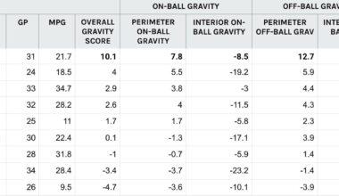 Of all the basketball sins committed by the Mavs coaching staff so far this season, underutilizing Klay's gravity for Coop's development might be the most unforgivable. Klay has the most gravity - on & off ball - on the roster & Coop's played just 32.7% of his mins w/Klay on the floor w/him.