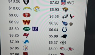 The price of a hot dog at every NFL stadium...