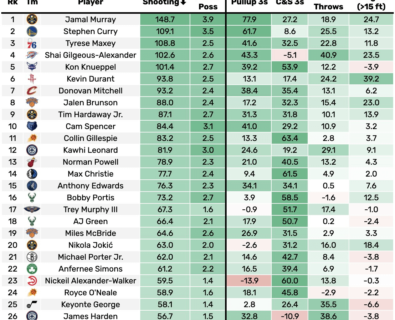 Best shooters in the league so far this season (Bub barely missed the cutoff at 36)