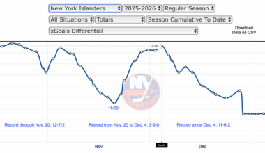 The Islanders defying the advanced stats through 47 games: a comparison to last season