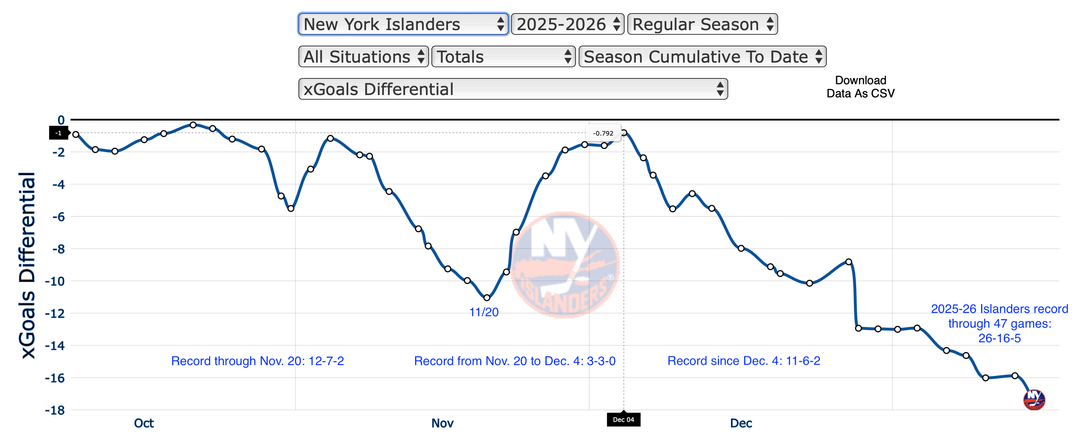The Islanders defying the advanced stats through 47 games: a comparison to last season