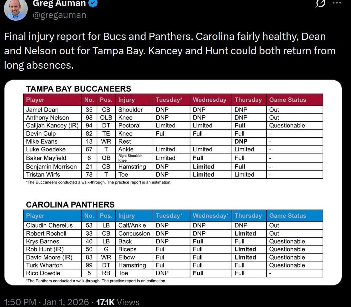 [Auman] Final injury report for Bucs and Panthers. Carolina fairly healthy, Dean and Nelson out for Tampa Bay. Kancey and Hunt could both return from long absences.
