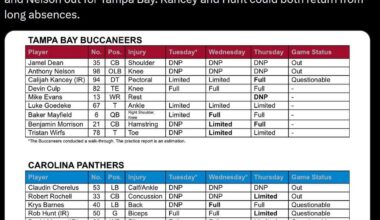 [Auman] Final injury report for Bucs and Panthers. Carolina fairly healthy, Dean and Nelson out for Tampa Bay. Kancey and Hunt could both return from long absences.