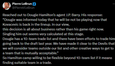 [LeBrun] Dougie Hamiltons Agent: Dougie has a 10-team trade list and there have been efforts to trade him going back to the draft last year. We have made it clear to the Devils that we will consider teams outside our list and other creative ways to get to a team that is mutually acceptable.