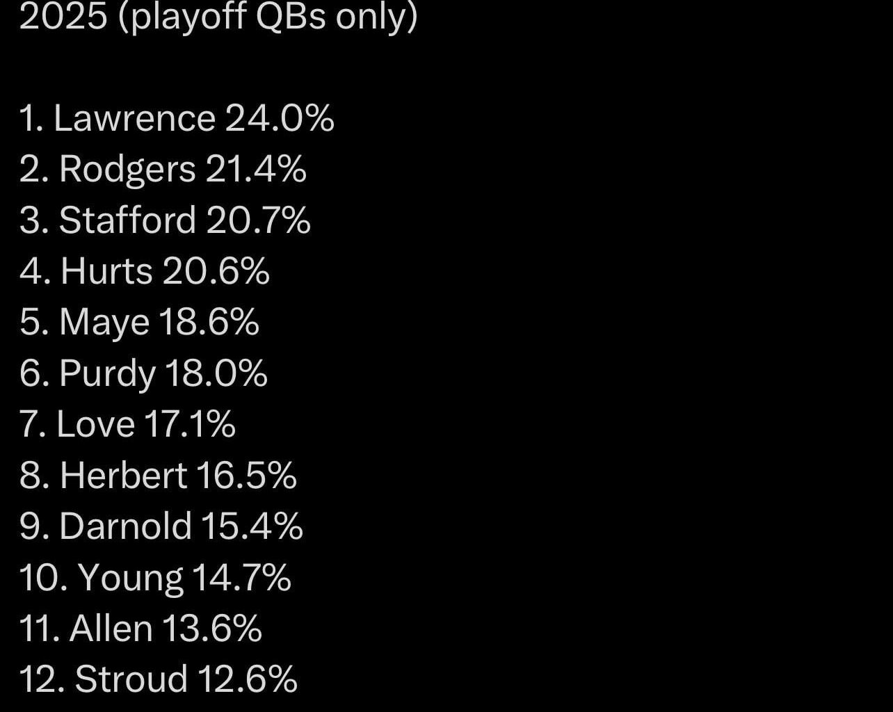 Tight window pass rate while under pressure, 2025 (playoff QBs only)